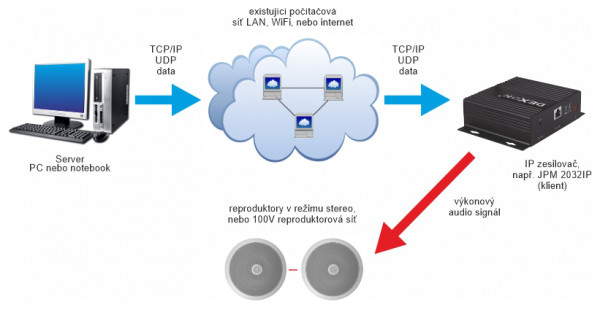 JPM 11204IP koncový 100V IP zesilovač s inteligentním řízením